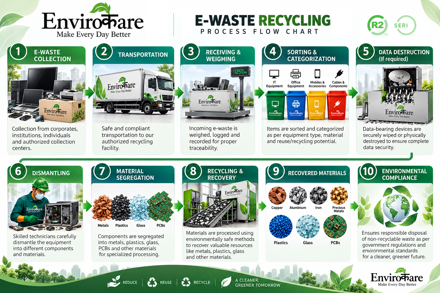 Recycling Process Flow Chart